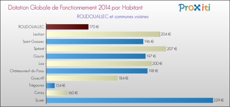 Montant des dotations globales de fonctionnement DGF par Habitant pour ROUDOUALLEC et les communes proches en 2014. Comparaison des des dotations globales de fonctionnement DGF par habitant pour ROUDOUALLEC et les communes voisines en 2014.