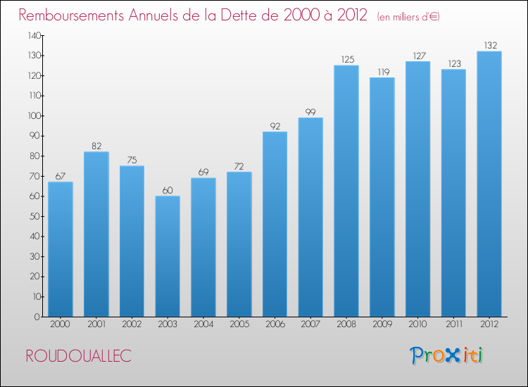 Evolution de l'annuité de la dette pour la commune de ROUDOUALLEC de 2000 à 2012 Annuités de la dette pour ROUDOUALLEC de 2000 à 2012