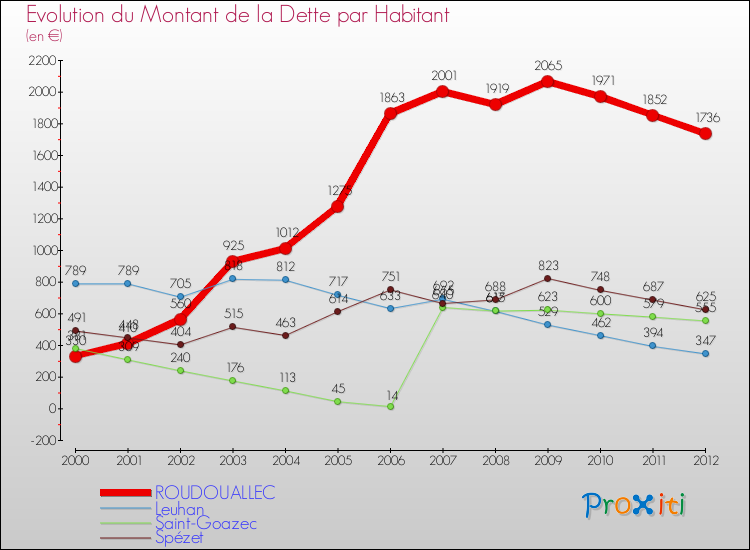 Evolution de la dette par habitant pour la commune de ROUDOUALLEC et les communes proches de 2000 à 2012 Comparaison de la dette par habitant pour ROUDOUALLEC et les communes voisines de 2000 à 2012
