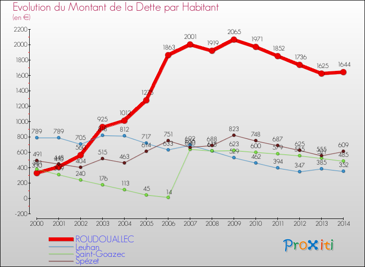 Evolution de la dette par habitant pour la commune de ROUDOUALLEC et les communes proches de 2000 à 2014 Comparaison de la dette par habitant pour ROUDOUALLEC et les communes voisines de 2000 à 2014