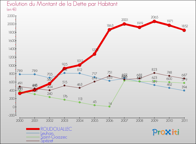 Evolution de la dette par habitant pour la commune de ROUDOUALLEC et les communes proches Comparaison de la dette par habitant pour ROUDOUALLEC et les communes voisines
