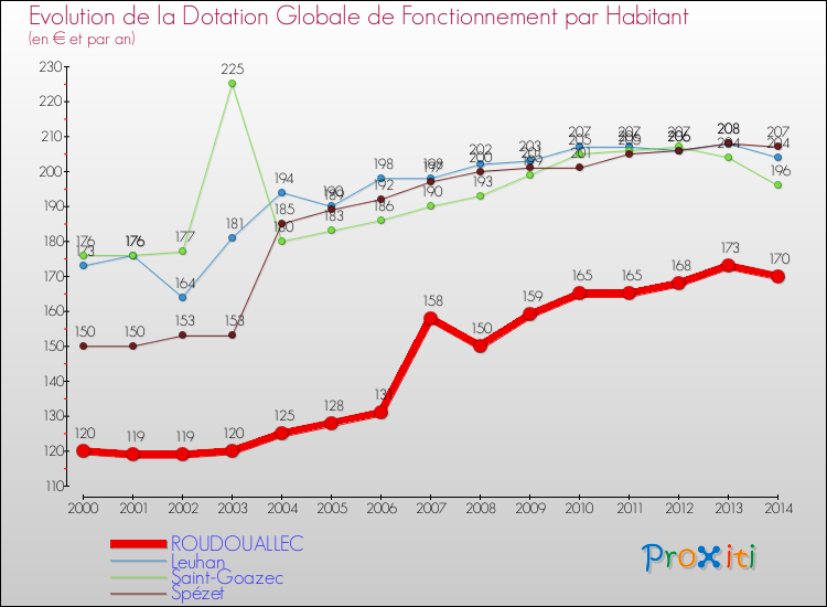 Evolution et montant de la dotation globale de fonctionnement par Habitant pour ROUDOUALLEC et les communes proches de 2000 à 2014. Comparaison des dotations globales de fonctionnement par habitant pour ROUDOUALLEC et les communes voisines de 2000 à 2014.