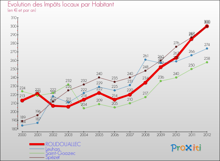 Evolution et montant des impôts locaux par Habitant pour ROUDOUALLEC et les communes proches Comparaison des impôts locaux par habitant pour ROUDOUALLEC et les communes voisines