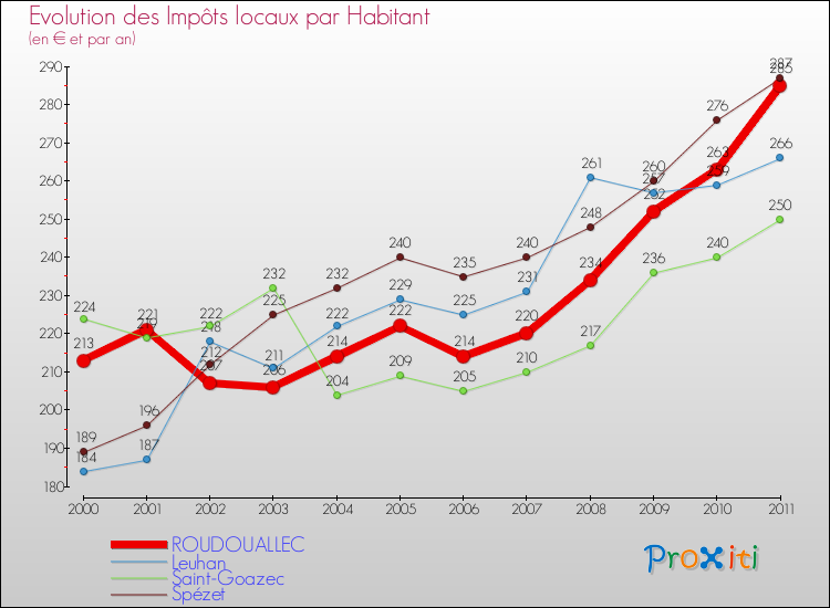 Evolution et montant des impôts locaux par Habitant pour ROUDOUALLEC et les communes proches Comparaison des impôts locaux par habitant pour ROUDOUALLEC et les communes voisines