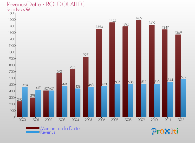 Evolution comparée de la dette et des revenus pour la commune de ROUDOUALLEC de 2000 à 2012 Comparaison de la dette et des revenus pour ROUDOUALLEC de 2000 à 2012