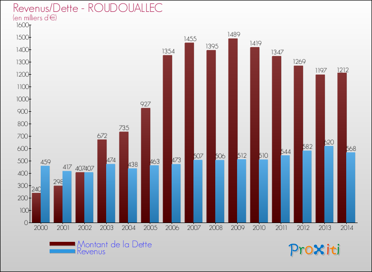 Evolution comparée de la dette et des revenus pour la commune de ROUDOUALLEC de 2000 à 2014 Comparaison de la dette et des revenus pour ROUDOUALLEC de 2000 à 2014