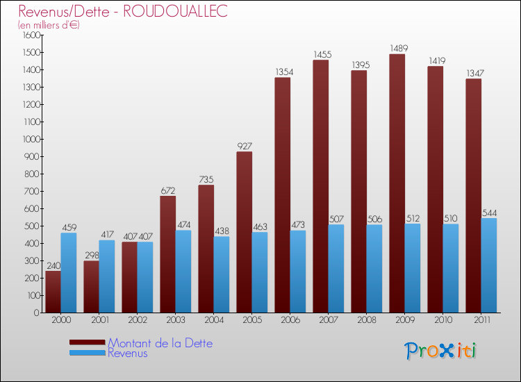 Evolution comparée de la dette et des revenus pour la commune de ROUDOUALLEC de 2000 à 2011 Comparaison de la dette et des revenus pour ROUDOUALLEC de 2000 à 2011