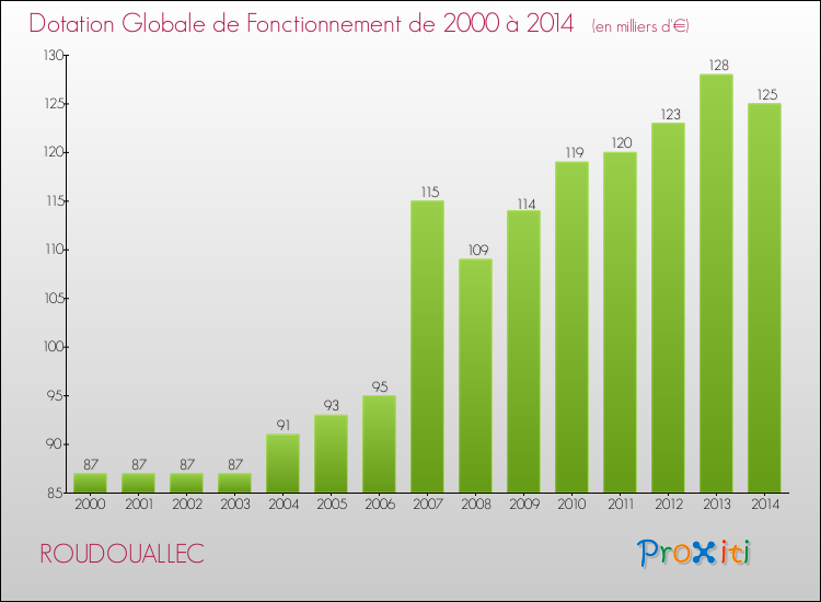 Evolution du montant de la Dotation Globale de Fonctionnement pour la commune de ROUDOUALLEC de 2000 à 2014 Evolution du montant de la Dotation Globale de Fonctionnement pour ROUDOUALLEC de 2000 à 2014