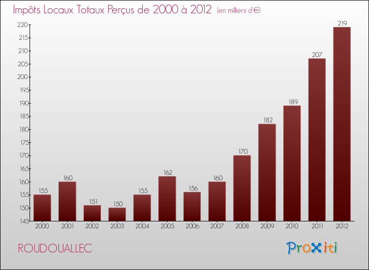 Evolution des Impôts Locaux pour la commune de ROUDOUALLEC de 2000 à 2012 Evolution des Impôts Locaux pour ROUDOUALLEC de 2000 à 2012
