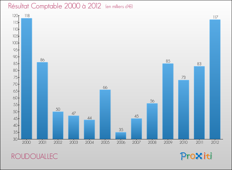 Evolution du résultat comptable pour la commune de ROUDOUALLEC de 2000 à 2012 Evolution du résultat comptable pour ROUDOUALLEC de 2000 à 2012