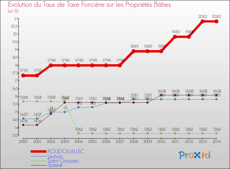 Evolution du taux de la taxe foncière sur le bati pour ROUDOUALLEC et les communes proches de 2000 à 2014 Comparaison des taux de taxe foncière sur le bati pour ROUDOUALLEC et les communes voisines de 2000 à 2014