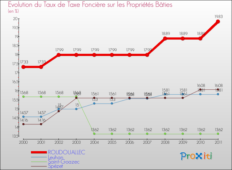 Evolution du taux de la taxe foncière sur le bati pour ROUDOUALLEC et les communes proches Comparaison des taux de taxe foncière sur le bati pour ROUDOUALLEC et les communes voisines