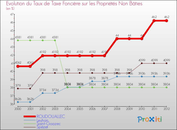 Evolution du taux de la taxe foncière sur les immeubles et terrains non batis pour ROUDOUALLEC et les communes proches de 2000 à 2012 Comparaison des taux de la taxe foncière sur les immeubles et terrains non batis pour ROUDOUALLEC et les communes voisines de 2000 à 2012
