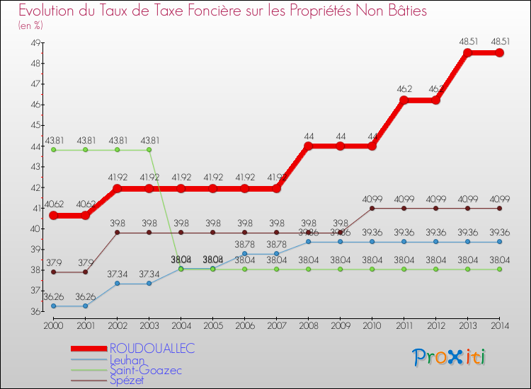 Evolution du taux de la taxe foncière sur les immeubles et terrains non batis pour ROUDOUALLEC et les communes proches de 2000 à 2014 Comparaison des taux de la taxe foncière sur les immeubles et terrains non batis pour ROUDOUALLEC et les communes voisines de 2000 à 2014