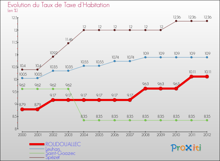 Evolution du taux de la taxe d'habitation pour ROUDOUALLEC et les communes proches Comparaison des taux de la taxe d'habitation pour ROUDOUALLEC et les communes voisines