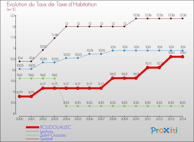 Evolution du taux de la taxe d'habitation pour ROUDOUALLEC et les communes proches de 2000 à 2014 Comparaison des taux de la taxe d'habitation pour ROUDOUALLEC et les communes voisines de 2000 à 2014