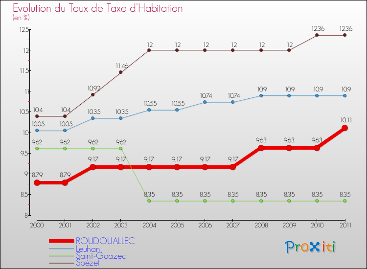 Evolution du taux de la taxe d'habitation pour ROUDOUALLEC et les communes proches Comparaison des taux de la taxe d'habitation pour ROUDOUALLEC et les communes voisines