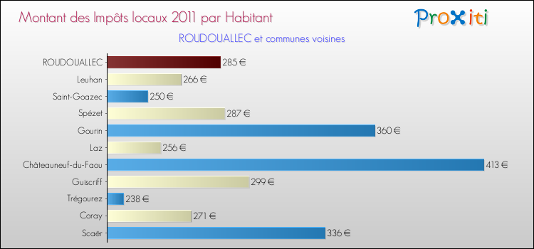 Montant des impôts locaux par Habitant pour ROUDOUALLEC et les communes proches Comparaison des impôts locaux par habitant pour ROUDOUALLEC et les communes voisines