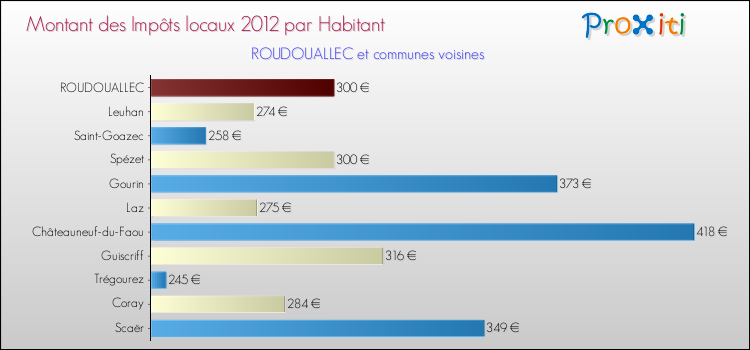 Montant des impôts locaux par Habitant pour ROUDOUALLEC et les communes proches Comparaison des impôts locaux par habitant pour ROUDOUALLEC et les communes voisines