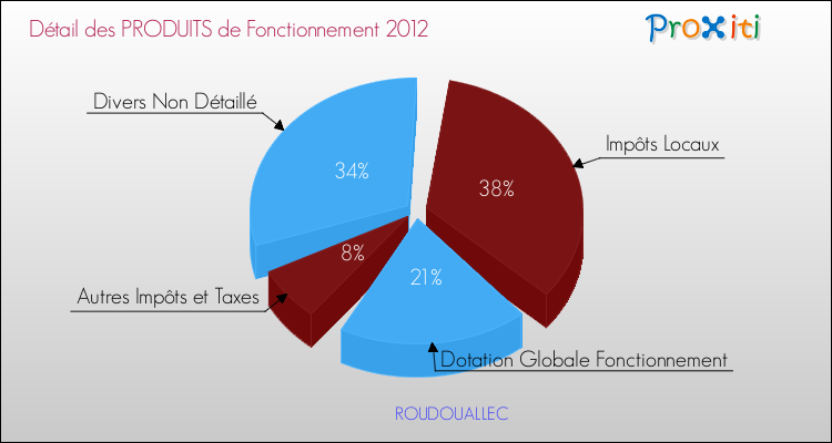 Décomposition du Budget de Fonctionnement 2012 de la commune de ROUDOUALLEC Budget de Fonctionnement 2012 pour la commune de ROUDOUALLEC