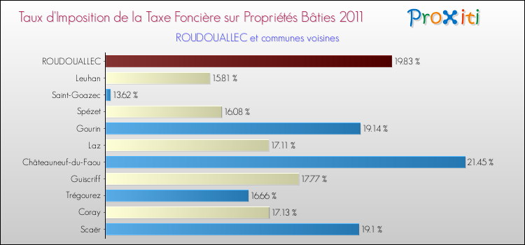 Taux d'imposition de la taxe foncière sur le bati 2011 pour ROUDOUALLEC et les communes proches Comparaison des taux d'imposition de la taxe foncière sur le bati 2011 pour ROUDOUALLEC et les communes voisines