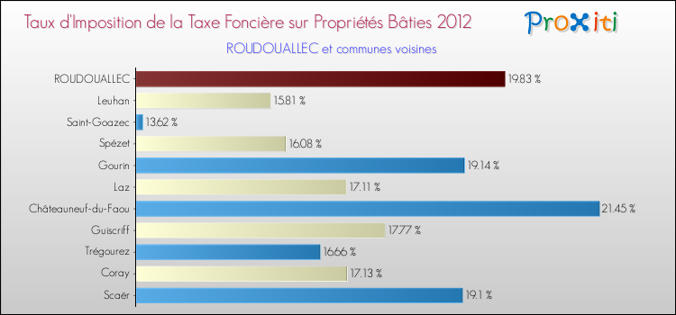 Taux d'imposition de la taxe foncière sur le bati 2012 pour ROUDOUALLEC et les communes proches Comparaison des taux d'imposition de la taxe foncière sur le bati 2012 pour ROUDOUALLEC et les communes voisines