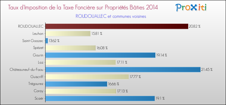 Taux d'imposition de la taxe foncière sur le bati 2014 pour ROUDOUALLEC et les communes proches Comparaison des taux d'imposition de la taxe foncière sur le bati 2014 pour ROUDOUALLEC et les communes voisines