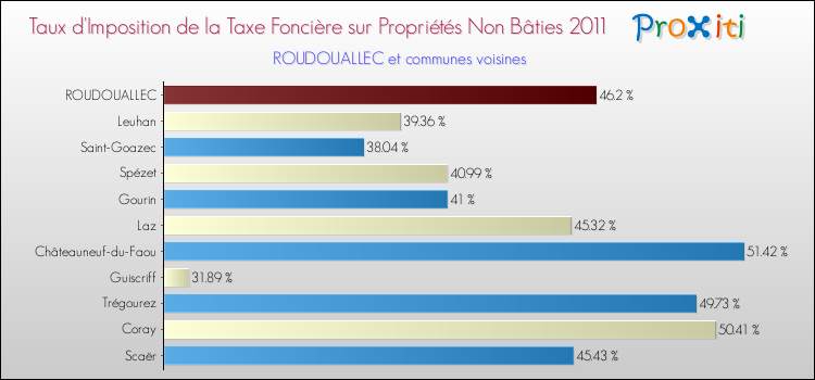 Taux d'imposition de la taxe foncière sur les immeubles et terrains non batis 2011 pour ROUDOUALLEC et les communes proches Comparaison des taux d'imposition de la taxe foncière sur les immeubles et terrains non batis 2011 pour ROUDOUALLEC et les communes voisines