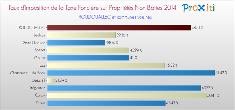 Taux d'imposition de la taxe foncière sur les immeubles et terrains non batis 2014 pour ROUDOUALLEC et les communes proches Comparaison des taux d'imposition de la taxe foncière sur les immeubles et terrains non batis 2014 pour ROUDOUALLEC et les communes voisines
