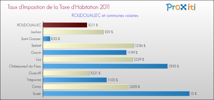 Taux d'imposition de la taxe d'habitation 2011 pour ROUDOUALLEC et les communes proches Comparaison des taux d'imposition de la taxe d'habitation 2011 pour ROUDOUALLEC et les communes voisines