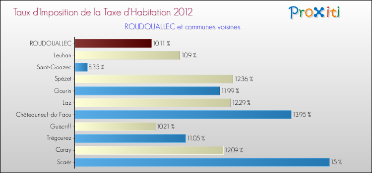 Taux d'imposition de la taxe d'habitation 2012 pour ROUDOUALLEC et les communes proches Comparaison des taux d'imposition de la taxe d'habitation 2012 pour ROUDOUALLEC et les communes voisines