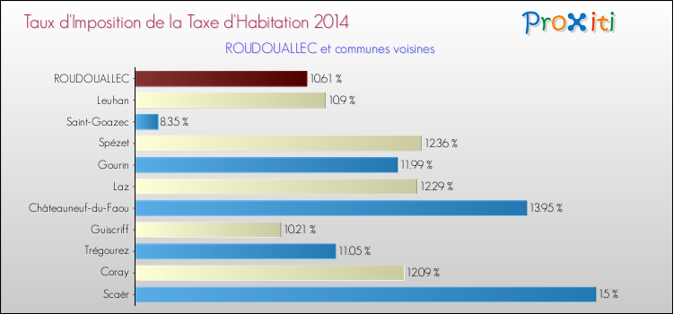 Taux d'imposition de la taxe d'habitation 2014 pour ROUDOUALLEC et les communes proches Comparaison des taux d'imposition de la taxe d'habitation 2014 pour ROUDOUALLEC et les communes voisines