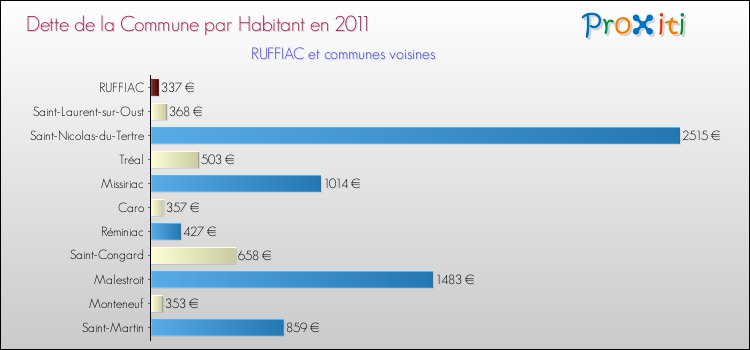 Dette par habitant de la commune en 2011 pour RUFFIAC et les communes proches Comparaison de la dette par habitant de la commune en 2011 pour RUFFIAC et les communes voisines