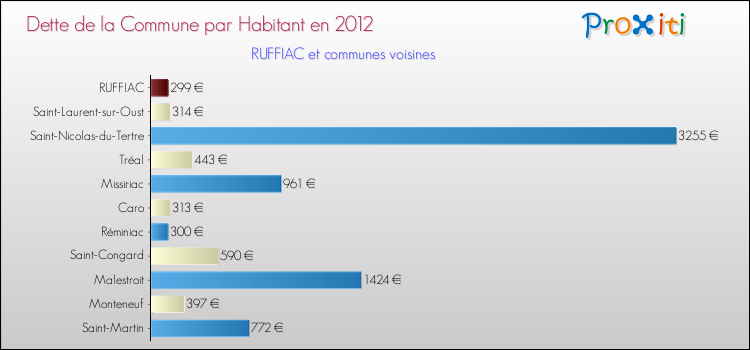 Dette par habitant de la commune en 2012 pour RUFFIAC et les communes proches Comparaison de la dette par habitant de la commune en 2012 pour RUFFIAC et les communes voisines