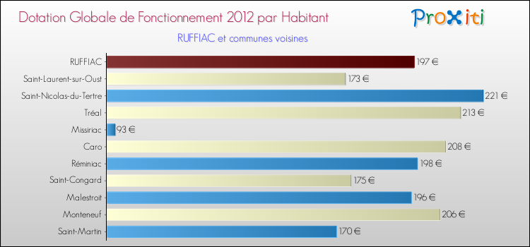 Montant des dotations globales de fonctionnement DGF par Habitant pour RUFFIAC et les communes proches Comparaison des des dotations globales de fonctionnement DGF par habitant pour RUFFIAC et les communes voisines