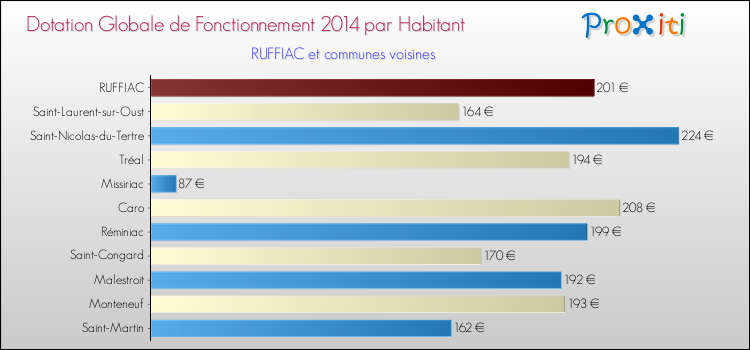 Montant des dotations globales de fonctionnement DGF par Habitant pour RUFFIAC et les communes proches en 2014. Comparaison des des dotations globales de fonctionnement DGF par habitant pour RUFFIAC et les communes voisines en 2014.