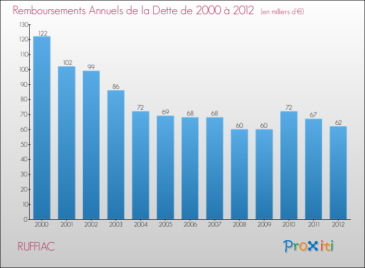 Evolution de l'annuité de la dette pour la commune de RUFFIAC de 2000 à 2012 Annuités de la dette pour RUFFIAC de 2000 à 2012