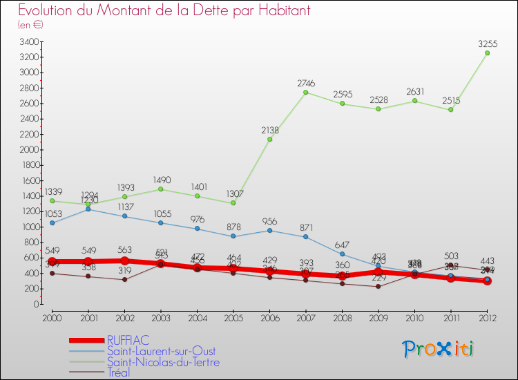 Evolution de la dette par habitant pour la commune de RUFFIAC et les communes proches de 2000 à 2012 Comparaison de la dette par habitant pour RUFFIAC et les communes voisines de 2000 à 2012