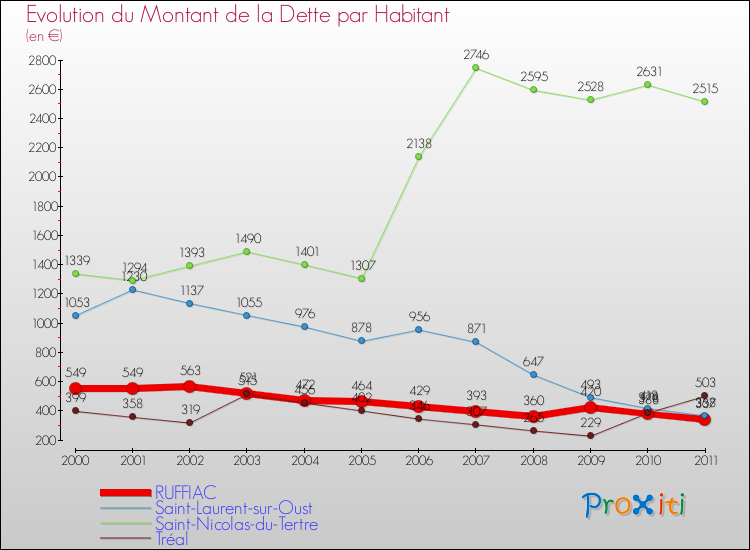 Evolution de la dette par habitant pour la commune de RUFFIAC et les communes proches Comparaison de la dette par habitant pour RUFFIAC et les communes voisines