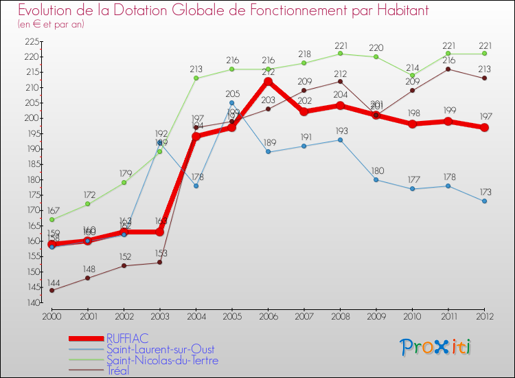 Evolution et montant de la dotation globale de fonctionnement par Habitant pour RUFFIAC et les communes proches Comparaison des dotations globales de fonctionnement par habitant pour RUFFIAC et les communes voisines