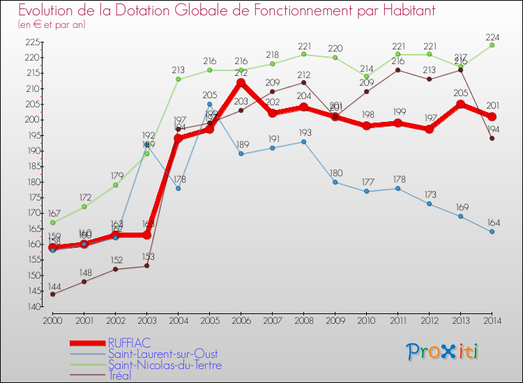 Evolution et montant de la dotation globale de fonctionnement par Habitant pour RUFFIAC et les communes proches de 2000 à 2014. Comparaison des dotations globales de fonctionnement par habitant pour RUFFIAC et les communes voisines de 2000 à 2014.