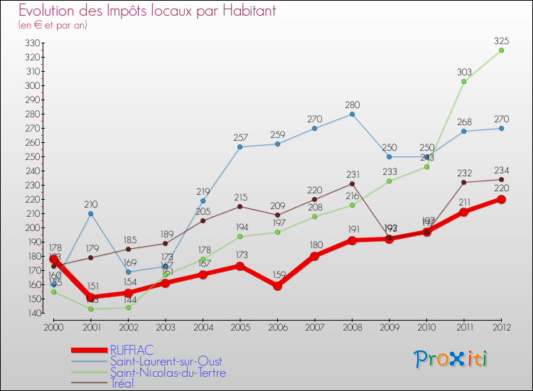Evolution et montant des impôts locaux par Habitant pour RUFFIAC et les communes proches Comparaison des impôts locaux par habitant pour RUFFIAC et les communes voisines