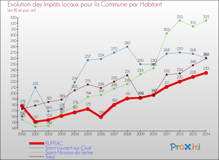 Evolution et montant des impôts locaux par Habitant pour RUFFIAC et les communes proches de 2000 à 2014 Comparaison des impôts locaux par habitant pour RUFFIAC et les communes voisines de 2000 à 2014