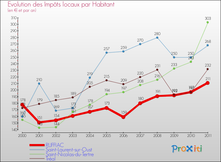 Evolution et montant des impôts locaux par Habitant pour RUFFIAC et les communes proches Comparaison des impôts locaux par habitant pour RUFFIAC et les communes voisines
