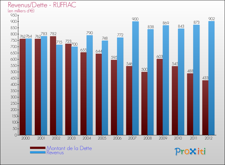 Evolution comparée de la dette et des revenus pour la commune de RUFFIAC de 2000 à 2012 Comparaison de la dette et des revenus pour RUFFIAC de 2000 à 2012