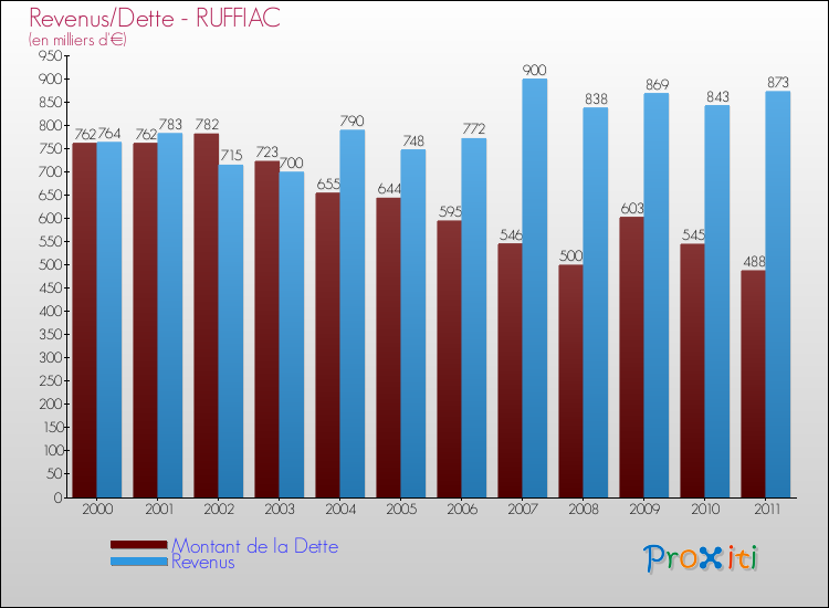 Evolution comparée de la dette et des revenus pour la commune de RUFFIAC de 2000 à 2011 Comparaison de la dette et des revenus pour RUFFIAC de 2000 à 2011