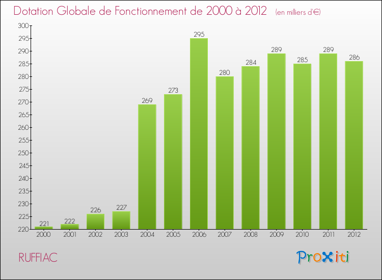 Evolution du montant de la Dotation Globale de Fonctionnement pour la commune de RUFFIAC de 2000 à 2012 Evolution du montant de la Dotation Globale de Fonctionnement pour RUFFIAC de 2000 à 2012