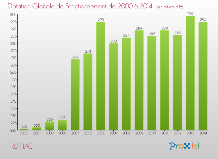 Evolution du montant de la Dotation Globale de Fonctionnement pour la commune de RUFFIAC de 2000 à 2014 Evolution du montant de la Dotation Globale de Fonctionnement pour RUFFIAC de 2000 à 2014