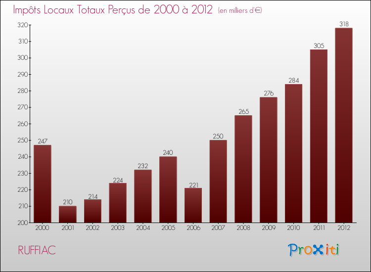 Evolution des Impôts Locaux pour la commune de RUFFIAC de 2000 à 2012 Evolution des Impôts Locaux pour RUFFIAC de 2000 à 2012