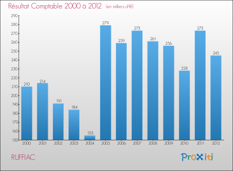 Evolution du résultat comptable pour la commune de RUFFIAC de 2000 à 2012 Evolution du résultat comptable pour RUFFIAC de 2000 à 2012
